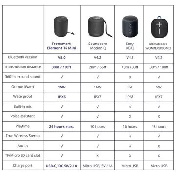 Tronsmart T6 Mini tragbarer drahtloser Bluetooth 5.0-Lautsprecher 15 W rot (366158)