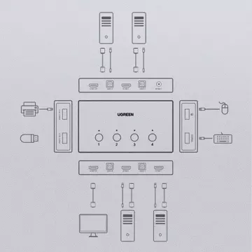 UGREEN KVM Switch (Keyboard Video Mouse) 4 x 1 HDMI (weiblich) 4 x USB (weiblich) 4 x USB Typ B (weiblich) schwarz (CM293)